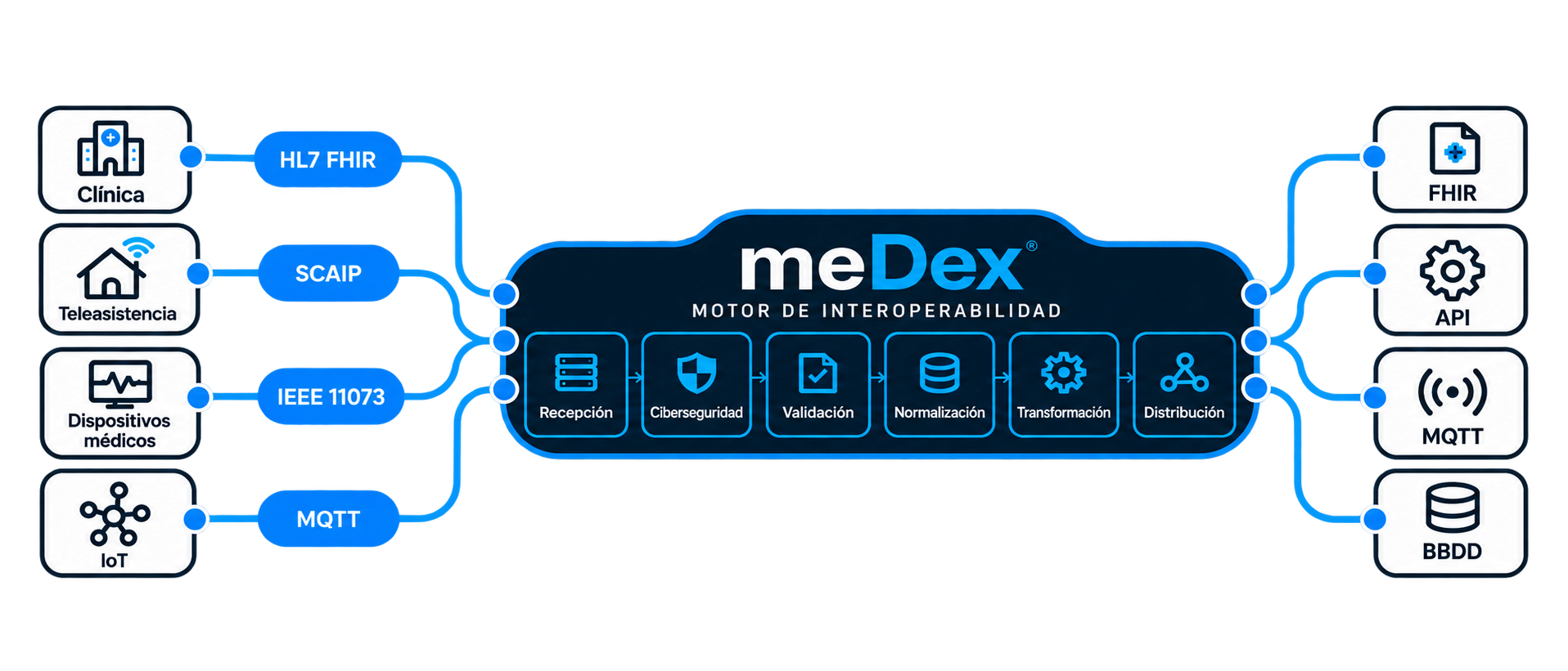 Diagrama de interoperabilidad meDex: clínica, teleasistencia, dispositivos médicos e IoT conectados con FHIR, API, MQTT y bases de datos mediante recepción, ciberseguridad, validación, normalización, transformación y distribución.